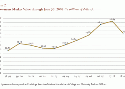 Figure 2. Endowment Market Value through June 30, 2009