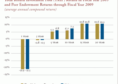 Figure 1. Total Return Investment Pool (TRIP) Return in Fiscal Year 2009 and Peer Endowment Returns through Fiscal Year 2009