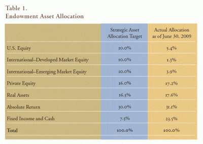 Table 1. Endowment Asset Allocation